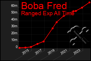 Total Graph of Boba Fred