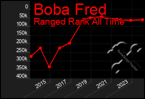 Total Graph of Boba Fred