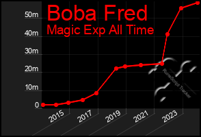 Total Graph of Boba Fred