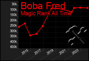 Total Graph of Boba Fred