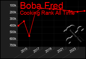 Total Graph of Boba Fred