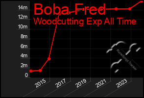 Total Graph of Boba Fred