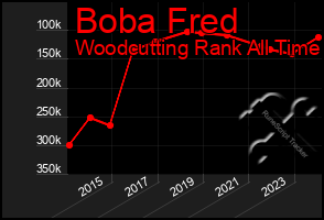 Total Graph of Boba Fred