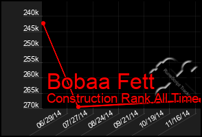 Total Graph of Bobaa Fett