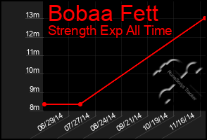 Total Graph of Bobaa Fett
