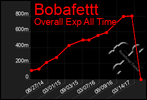 Total Graph of Bobafettt