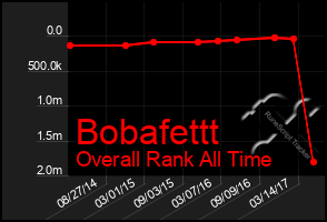Total Graph of Bobafettt