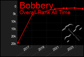 Total Graph of Bobbery