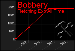 Total Graph of Bobbery