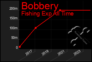 Total Graph of Bobbery