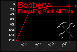 Total Graph of Bobbery