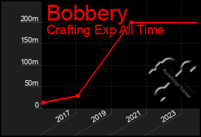 Total Graph of Bobbery