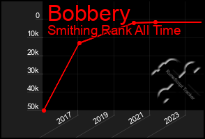 Total Graph of Bobbery