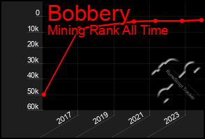 Total Graph of Bobbery