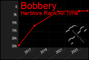 Total Graph of Bobbery