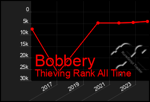 Total Graph of Bobbery