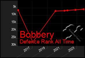 Total Graph of Bobbery