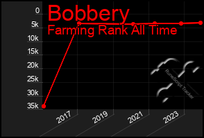 Total Graph of Bobbery