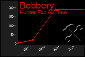 Total Graph of Bobbery