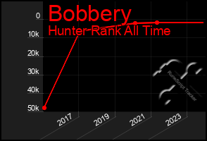 Total Graph of Bobbery