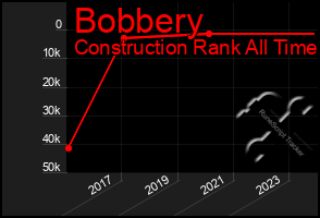 Total Graph of Bobbery