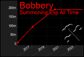 Total Graph of Bobbery