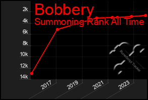 Total Graph of Bobbery