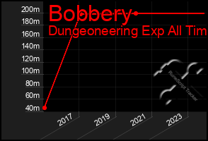 Total Graph of Bobbery