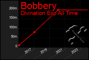 Total Graph of Bobbery