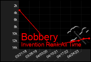 Total Graph of Bobbery