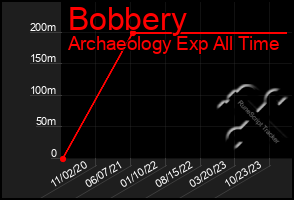 Total Graph of Bobbery