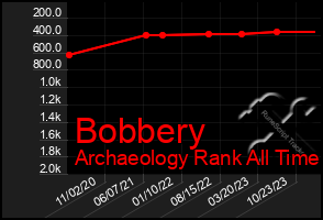 Total Graph of Bobbery