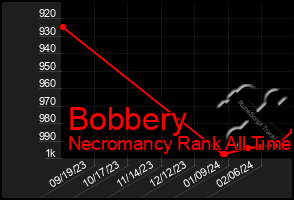 Total Graph of Bobbery