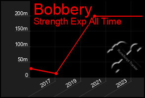 Total Graph of Bobbery