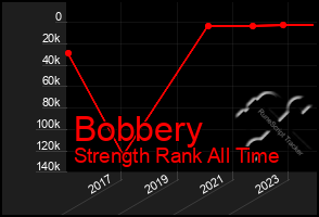 Total Graph of Bobbery