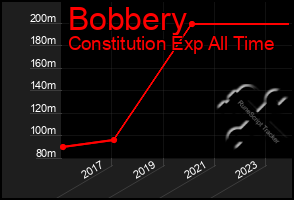 Total Graph of Bobbery