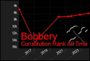 Total Graph of Bobbery