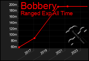 Total Graph of Bobbery