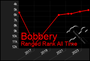 Total Graph of Bobbery