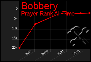 Total Graph of Bobbery