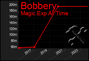 Total Graph of Bobbery