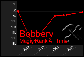 Total Graph of Bobbery