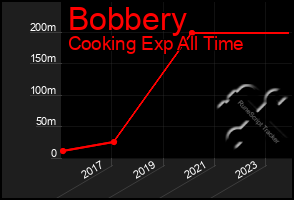 Total Graph of Bobbery