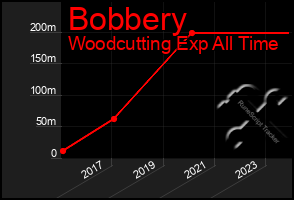 Total Graph of Bobbery