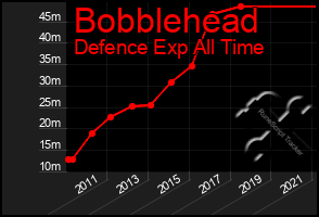Total Graph of Bobblehead