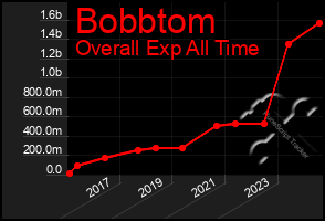 Total Graph of Bobbtom