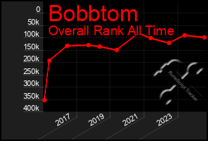 Total Graph of Bobbtom