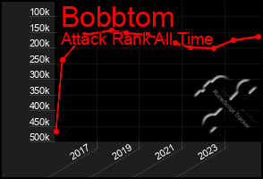 Total Graph of Bobbtom