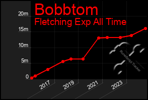 Total Graph of Bobbtom