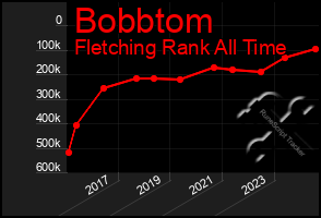 Total Graph of Bobbtom